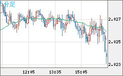 ユーロ/ＮＺドルチャート（EUR/NZD）5分足