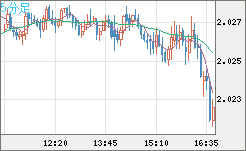 ユーロ/ＮＺドルチャート（EUR/NZD）5分足