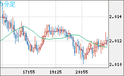 ユーロ/ＮＺドルチャート（EUR/NZD）5分足