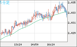 ユーロ/ＮＺドルチャート（EUR/NZD）5分足