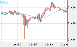 ユーロ/ＮＺドルチャート（EUR/NZD）5分足