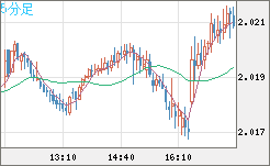 ユーロ/ＮＺドルチャート（EUR/NZD）5分足