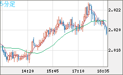 ユーロ/NZドルチャート(EUR/NZD)5分足