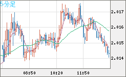 ユーロ/ＮＺドルチャート（EUR/NZD）5分足