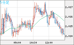 ユーロ/ＮＺドルチャート（EUR/NZD）5分足