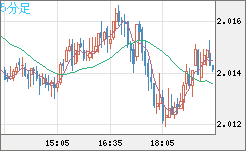 ユーロ/ＮＺドルチャート（EUR/NZD）5分足