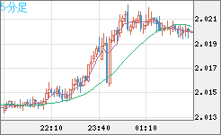 ユーロ/ＮＺドルチャート（EUR/NZD）5分足