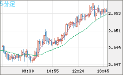 ユーロ/ＮＺドルチャート（EUR/NZD）5分足