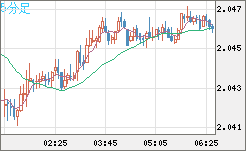 ユーロ/ＮＺドルチャート（EUR/NZD）5分足