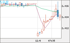 ユーロ/ＮＺドルチャート（EUR/NZD）5分足