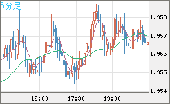 ユーロ/ＮＺドルチャート（EUR/NZD）5分足