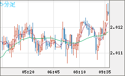 ユーロ/ＮＺドルチャート（EUR/NZD）5分足