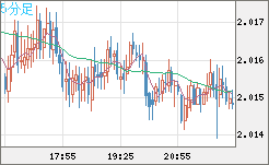 ユーロ/ＮＺドルチャート（EUR/NZD）5分足