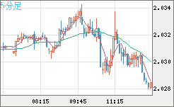 ユーロ/ＮＺドルチャート（EUR/NZD）5分足