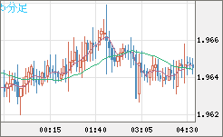 ユーロ/ＮＺドルチャート（EUR/NZD）5分足