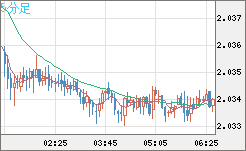 ユーロ/ＮＺドルチャート（EUR/NZD）5分足