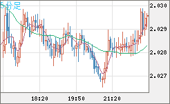 ユーロ/ＮＺドルチャート（EUR/NZD）5分足
