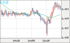 ユーロ/ＮＺドルチャート（EUR/NZD）5分足