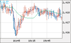 ユーロ/ＮＺドルチャート（EUR/NZD）5分足