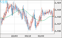 ユーロ/ＮＺドルチャート（EUR/NZD）5分足