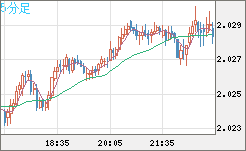 ユーロ/ＮＺドルチャート（EUR/NZD）5分足