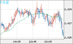 ユーロ/ＮＺドルチャート（EUR/NZD）5分足