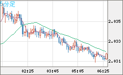 ユーロ/ＮＺドルチャート（EUR/NZD）5分足