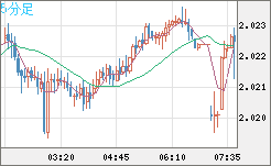 ユーロ/ＮＺドルチャート（EUR/NZD）5分足