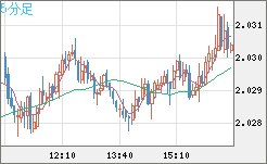 ユーロ/ＮＺドルチャート（EUR/NZD）5分足