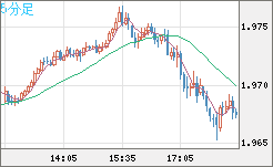 ユーロ/ＮＺドルチャート（EUR/NZD）5分足