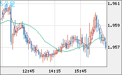 ユーロ/ＮＺドルチャート（EUR/NZD）5分足