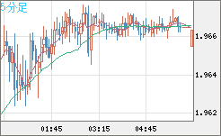 ユーロ/ＮＺドルチャート（EUR/NZD）5分足