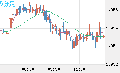 ユーロ/ＮＺドルチャート（EUR/NZD）5分足
