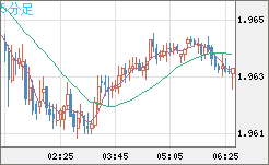 ユーロ/ＮＺドルチャート（EUR/NZD）5分足