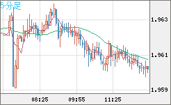 ユーロ/ＮＺドルチャート（EUR/NZD）5分足