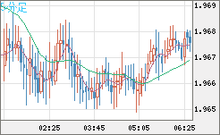 ユーロ/ＮＺドルチャート（EUR/NZD）5分足