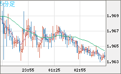 ユーロ/ＮＺドルチャート（EUR/NZD）5分足