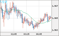 ユーロ/ＮＺドルチャート（EUR/NZD）5分足