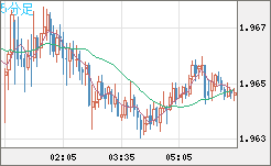 ユーロ/ＮＺドルチャート（EUR/NZD）5分足