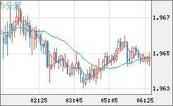 ユーロ/ＮＺドルチャート（EUR/NZD）5分足