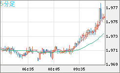 ユーロ/ＮＺドルチャート（EUR/NZD）5分足