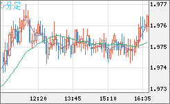 ユーロ/ＮＺドルチャート（EUR/NZD）5分足