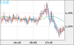 ユーロ/ＮＺドルチャート（EUR/NZD）5分足