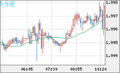 ユーロ/ＮＺドルチャート（EUR/NZD）5分足