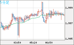 ユーロ/ＮＺドルチャート（EUR/NZD）5分足