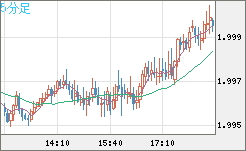 ユーロ/ＮＺドルチャート（EUR/NZD）5分足