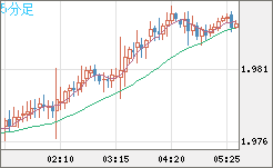 ユーロ/ＮＺドルチャート（EUR/NZD）5分足