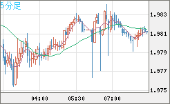 ユーロ/ＮＺドルチャート（EUR/NZD）5分足