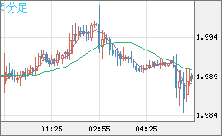 ユーロ/ＮＺドルチャート（EUR/NZD）5分足