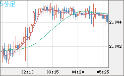 ユーロ/ＮＺドルチャート（EUR/NZD）5分足